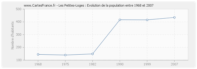 Population Les Petites-Loges
